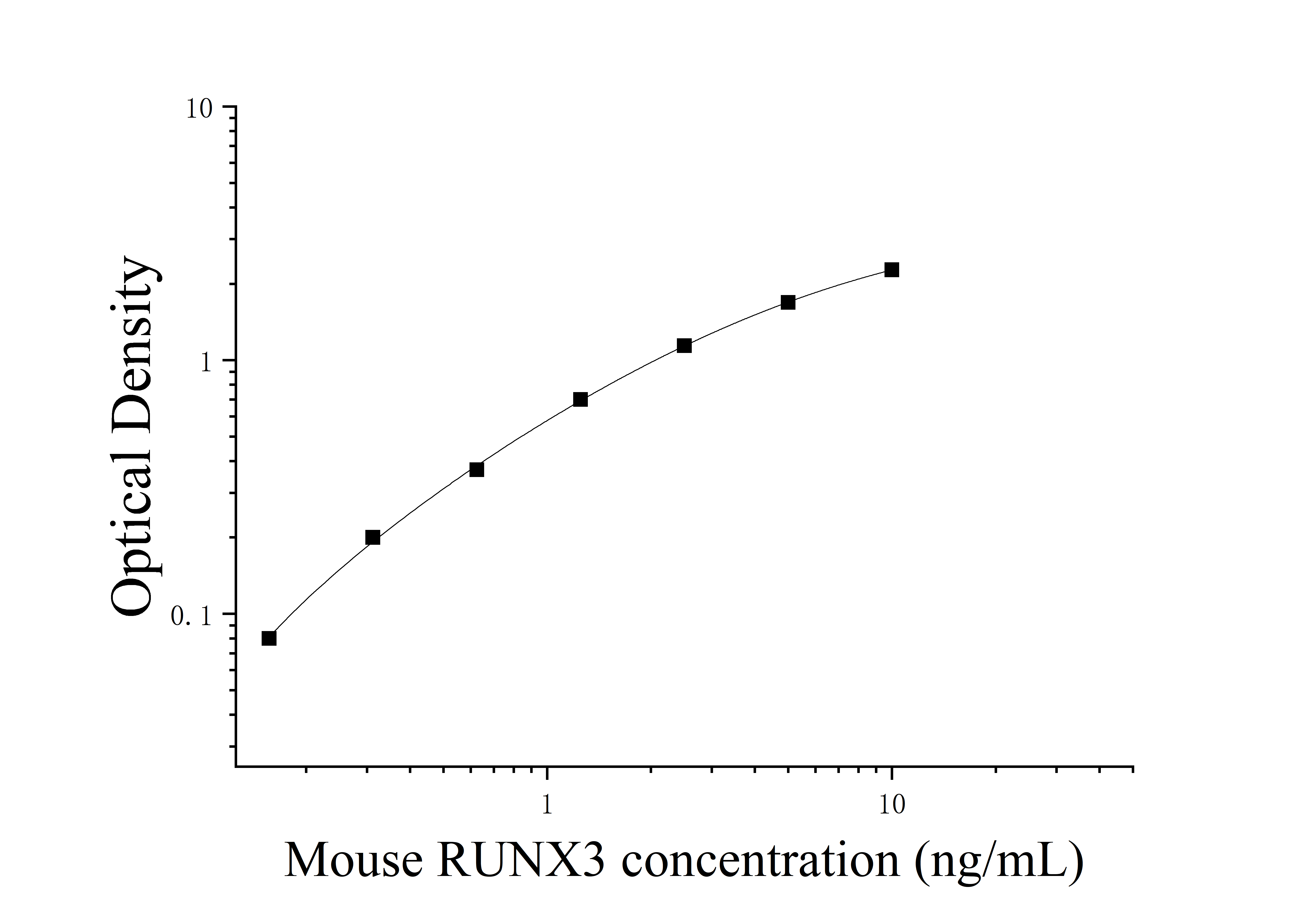 Mouse Runt Related Transcription Factor 3 (RUNX3) ELISA Kit Mouse Runt Related Transcription Factor 3 (RUNX3) ELISA Kit